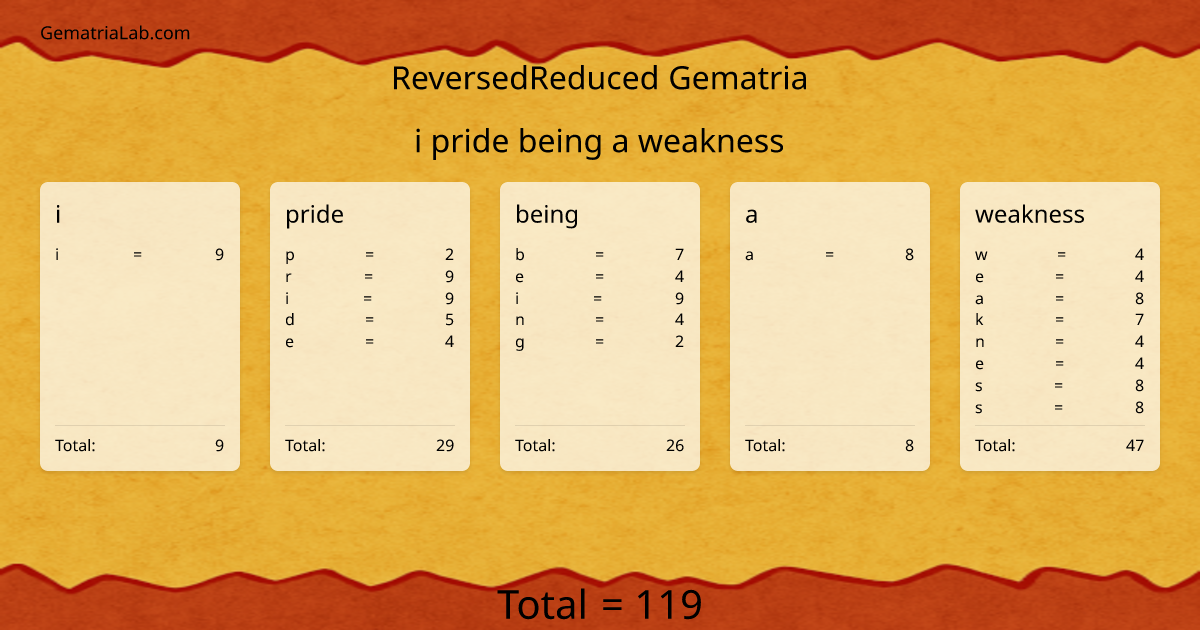 i pride being a weakness in reversedReduced Gematria
